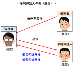 単純保証人の例（融資）