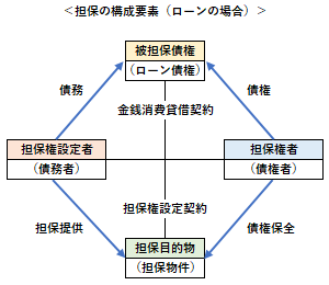 担保の構成要素（ローンの場合）