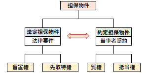 担保物権の概要