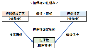 担保権の仕組み