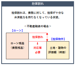 担保割れの概要