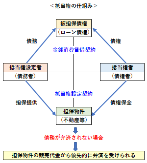 抵当権の仕組み