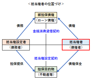 抵当権者の位置づけ