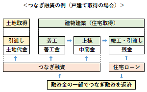 つなぎ融資の例（戸建て取得の場合）