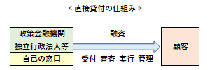 直接貸付の仕組み