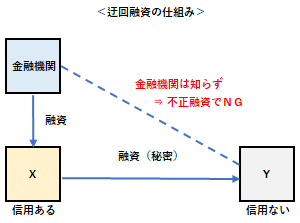 迂回融資の仕組み