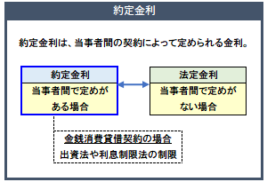 約定金利の概要