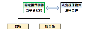 約定担保物権の概要