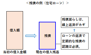 残債の例（住宅ローン）