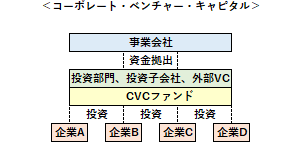 CVCファンドの仕組み