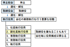 副社長執行役員の概要