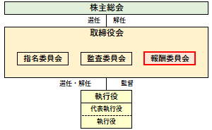 報酬委員会の概要