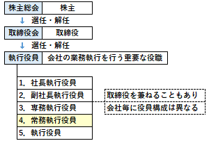 常務執行役員の概要