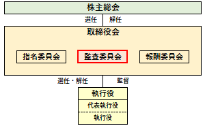 監査委員会の概要