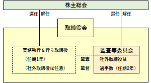 監査等委員会設置会社とは 会社 経営用語集 Ifinance