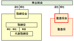 監査役会設置会社の概要