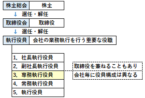 専務執行役員の概要