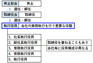 執行役員の概要