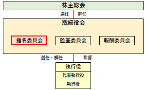 指名委員会の概要