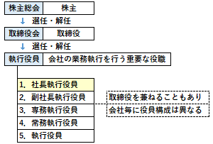 社長執行役員の概要