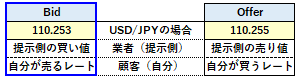 Bid（ビッド）の概要