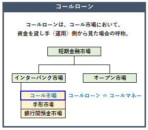 コールローンの概要