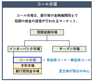 コール市場の概要