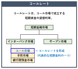 コールレートの概要