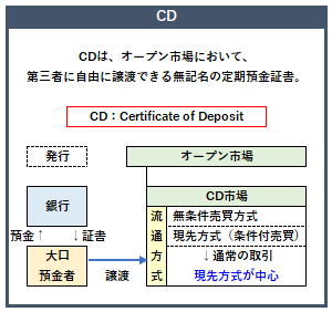 CDの概要