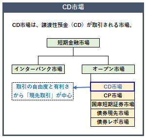 CD市場の概要