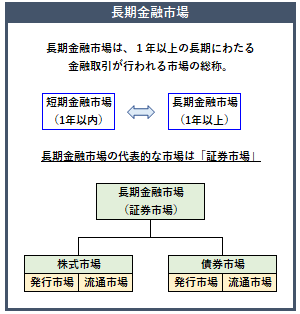 長期金融市場の概要