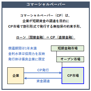 コマーシャルペーパーの概要