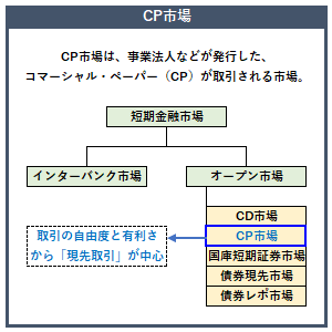 CP市場の概要