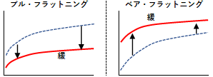 ブル・フラットニングとベア・フラットニングの例