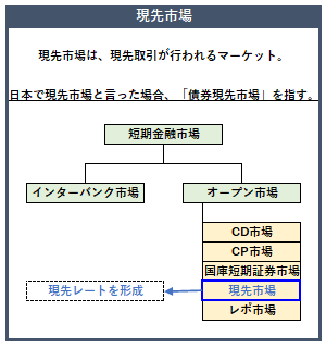 現先市場の概要