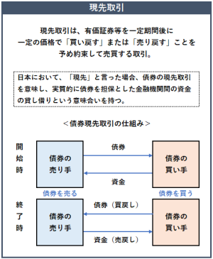 現先取引