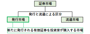 発行市場の概要