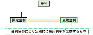 変動金利の概要