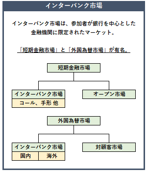 インターバンク市場の概要