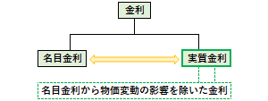 実質金利の概要