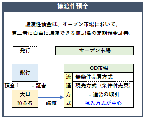 譲渡性預金の概要