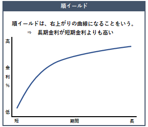 順イールドの概要