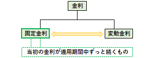 固定金利の概要