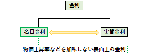 名目金利の概要