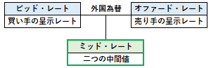 ミッド・レートの概要