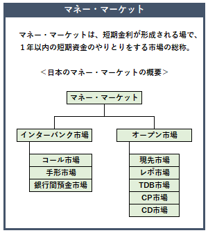 マネー・マーケットの概要