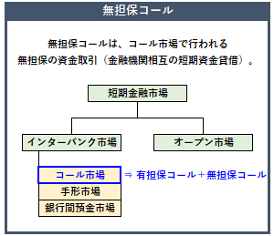 無担保コールの概要