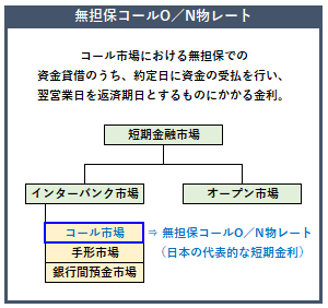 無担保コールO／N物レートの概要