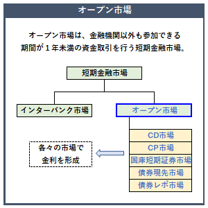 オープン市場の概要