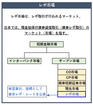 レポ市場の概要